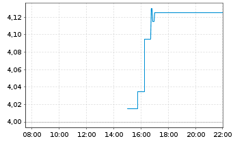 Chart Aramis Group SAS - Intraday