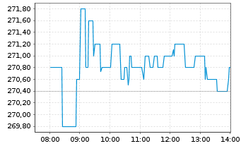 Chart Dassault Aviation S.A. - Intraday