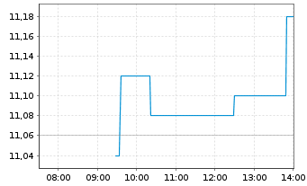 Chart Antin Infrastructure Partners - Intraday