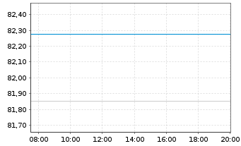 Chart Frankreich EO-OAT 2022(32) - Intraday