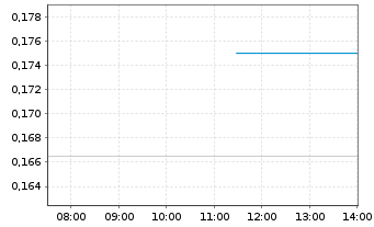Chart Crypto Blockchain Indust. S.A. - Intraday