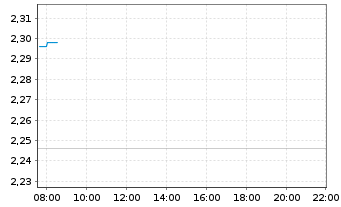 Chart EuroAPI SAS - Intraday