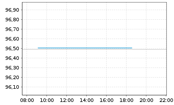 Chart Frankreich EO-OAT 2022(28) - Intraday