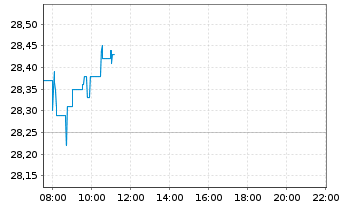 Chart Cie G&eacute;nle &Eacute;ts Michelin SCpA - Intraday
