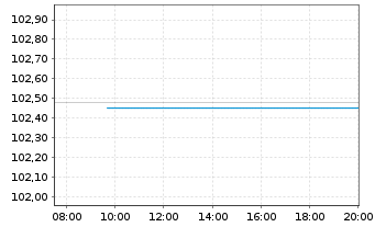 Chart RCI Banque S.A. EO-Med.-Term Notes 2022(27) - Intraday