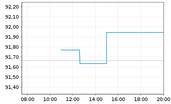 Chart Frankreich EO-OAT 2022(32) - Intraday