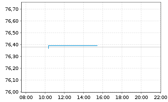 Chart Frankreich EO-OAT 2022(43) - Intraday