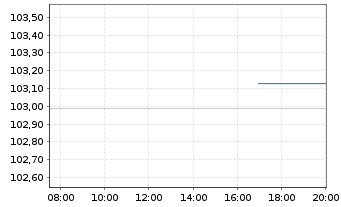 Chart RCI Banque S.A. EO-Senior MTN 2022(28/28) - Intraday