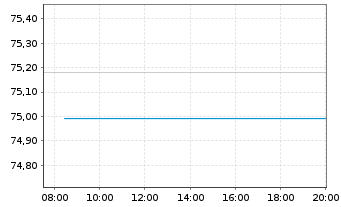 Chart Frankreich EO-OAT 2023(54) - Intraday
