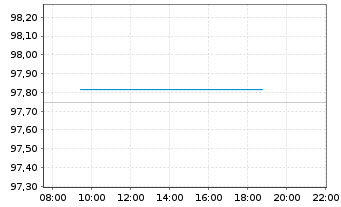 Chart Frankreich EO-OAT 2023(29) - Intraday