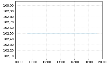 Chart RCI Banque S.A. EO-Medium-Term Nts 2023(28/28) - Intraday