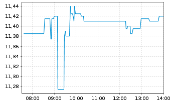 Chart Air France-KLM S.A. - Intraday