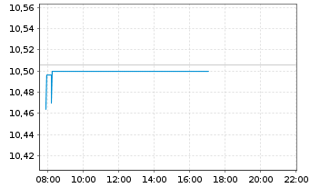 Chart Amu.PEA S&P US CSESSG U.ETF EUR Acc. - Intraday