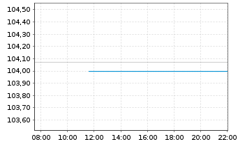 Chart RCI Banque S.A. EO-Medium-Term Nts 2023(29/29) - Intraday