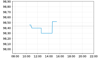 Chart Frankreich EO-OAT 2023(33) - Intraday