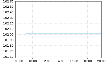 Chart RCI Banque S.A. EO-Medium-Term Nts 2024(28/29) - Intraday