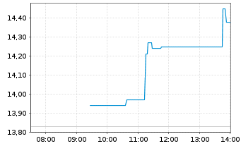 Chart emeis - Intraday