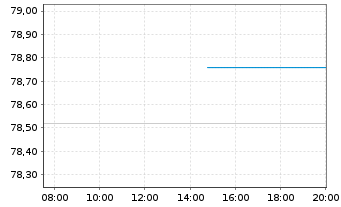 Chart Frankreich EO-OAT 2024(55) - Intraday