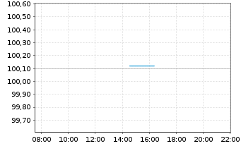 Chart RCI Banque S.A. EO-Medium-Term Nts 2024(27/27) - Intraday