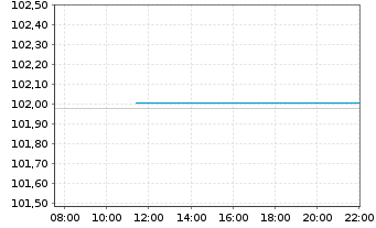 Chart RCI Banque S.A. EO-Medium-Term Nts 2024(31/31) - Intraday