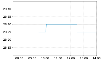 Chart Planisware Conv. - Intraday