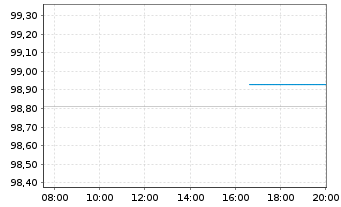 Chart Frankreich EO-OAT 2024(30) - Intraday