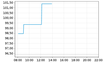 Chart Viridien S.A. - Intraday