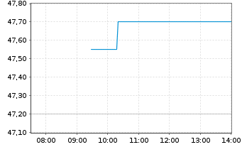 Chart Exosens - Intraday