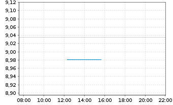 Chart Amu.PEA LUXE MONDE ETF Capi EUR Acc. - Intraday