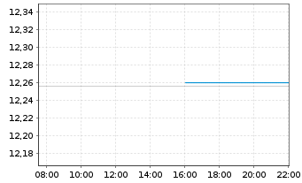 Chart Am.L.ISR-A.L.I.Act.Monde ETF - Intraday