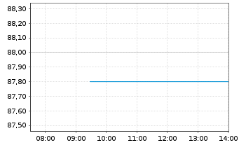 Chart Societe LDC S.A. - Intraday
