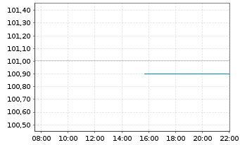 Chart RCI Banque S.A. EO-Medium-Term Nts 2024(30/30) - Intraday
