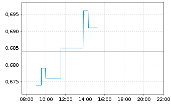 Chart Drone Volt Saca Actions au Port. EO 1 - Intraday