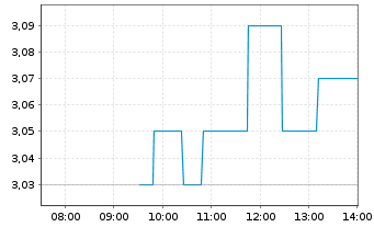 Chart Canal+ S.A. - Intraday