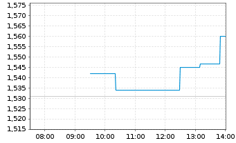 Chart Louis Hachette Group - Intraday