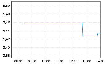 Chart Amu.PEA Monde(MSCI Wld)ETF - Intraday