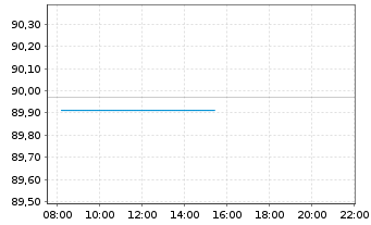 Chart Frankreich EO-OAT 2025(42) - Intraday