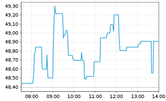 Chart Atos SE - Intraday