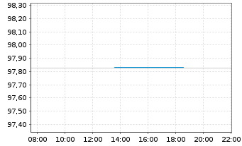 Chart Frankreich EO-OAT 2024(28) - Intraday