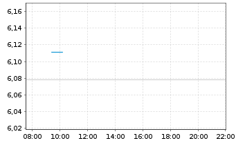 Chart MUF-Amundi EuroStoxx 50 II UE - Intraday