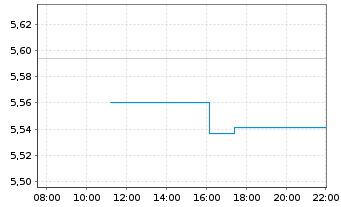 Chart MUF-Amundi CAC 40 - Intraday