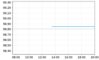 Chart RCI Banque S.A. EO-Medium-Term Nts 2025(30/30) - Intraday