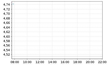 Chart Amu.MSCI Wld(2x)Leveraged ETF Act.Port.USD Acc.oN - Intraday
