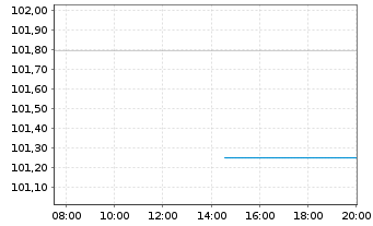 Chart Sogecap S.A. EO-FLR Notes 2025(35/Und.) - Intraday
