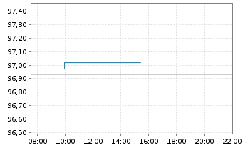 Chart Frankreich EO-OAT 2026(37) - Intraday