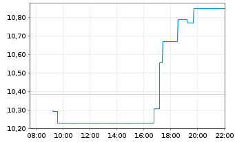 Chart Worldline S.A. - Intraday