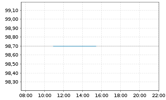 Chart Frankreich EO-OAT 2026(32) - Intraday