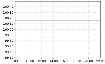 Chart Frankreich EO-OAT 2025(36) - Intraday