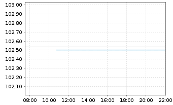 Chart BNP Paribas Cardif S.A. EO-FLR Notes 2026(33/Und.) - Intraday