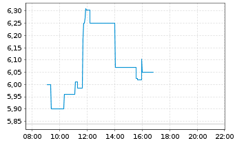 Chart Capital B S.A. - Intraday